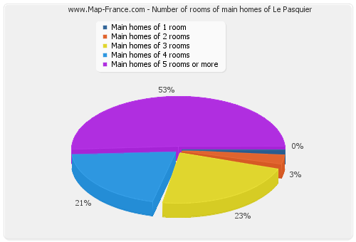 Number of rooms of main homes of Le Pasquier